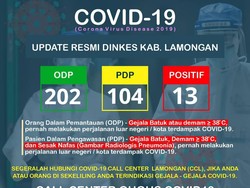 Bertambah 3, Lamongan Kini Punya 13 Pasien Positif Corona