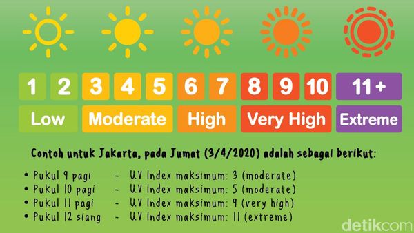 Mengenal UV Index, Penentu Waktu Berjemur yang Paling Bagus