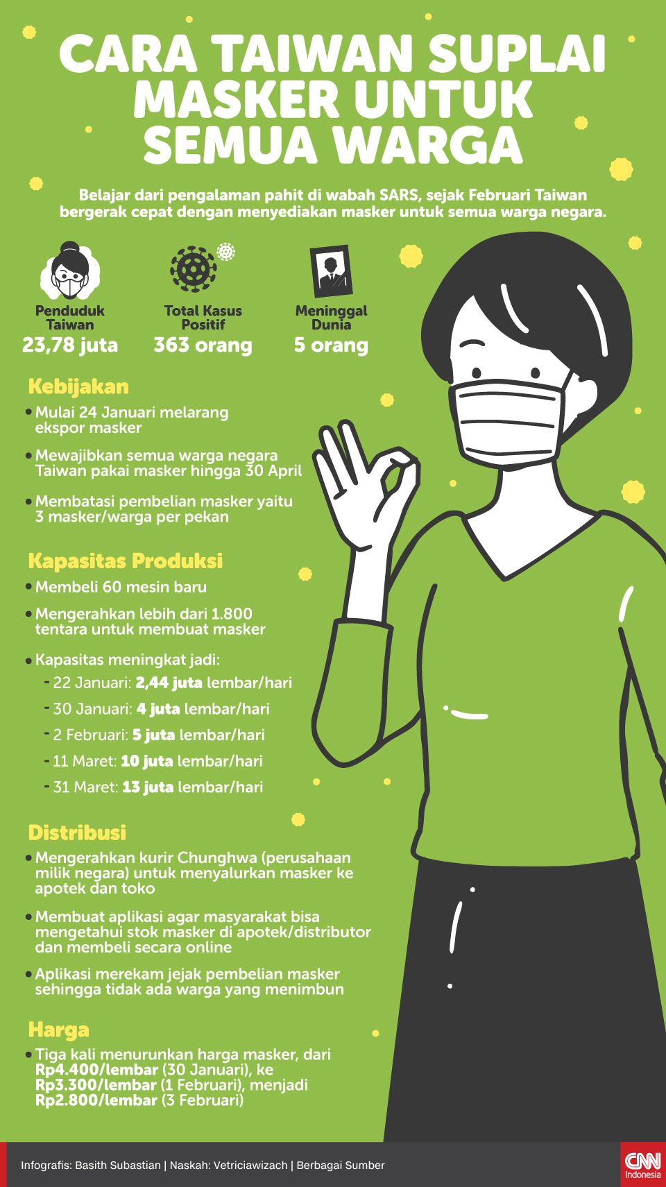 Infografis Cara Taiwan Suplai Masker untuk Semua Warga