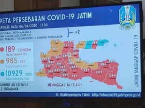 Update Corona di Jatim: 189 Positif, 985 PDP, 10.929 ODP, 40 Sembuh, 14 Meninggal