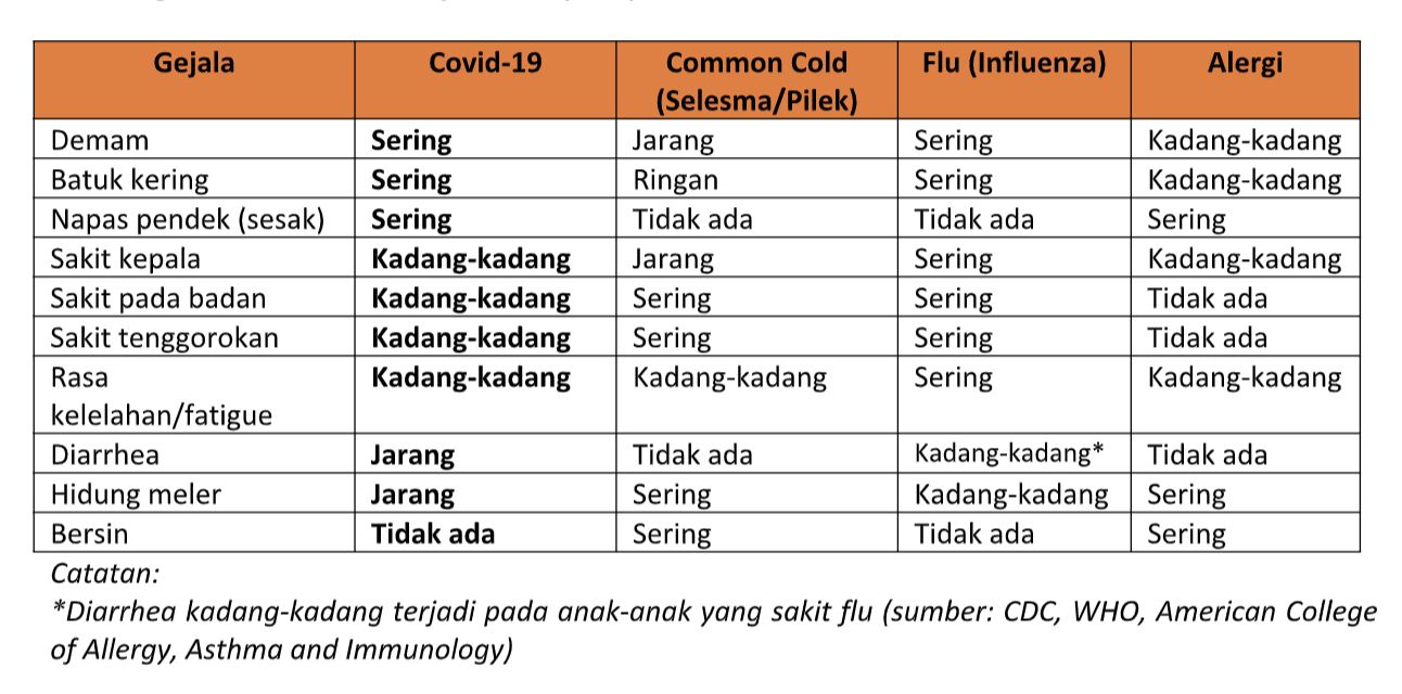 Begini Cara Cek Mandiri Gejala  Batuk dan Flu Sebelum ke 