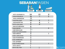 7.279 Rapid Test di Jatim, 169 Positif, Hasil Swab 15 Orang Positif