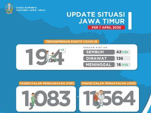 Update Corona di Jatim: Positif 194, PDP 1.083, ODP 11.564, Sembuh 42, Meninggal 16