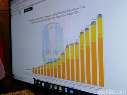Total Ada 61 PDP Meninggal di Jatim dan Dimakamkan Sesuai Protokol COVID-19