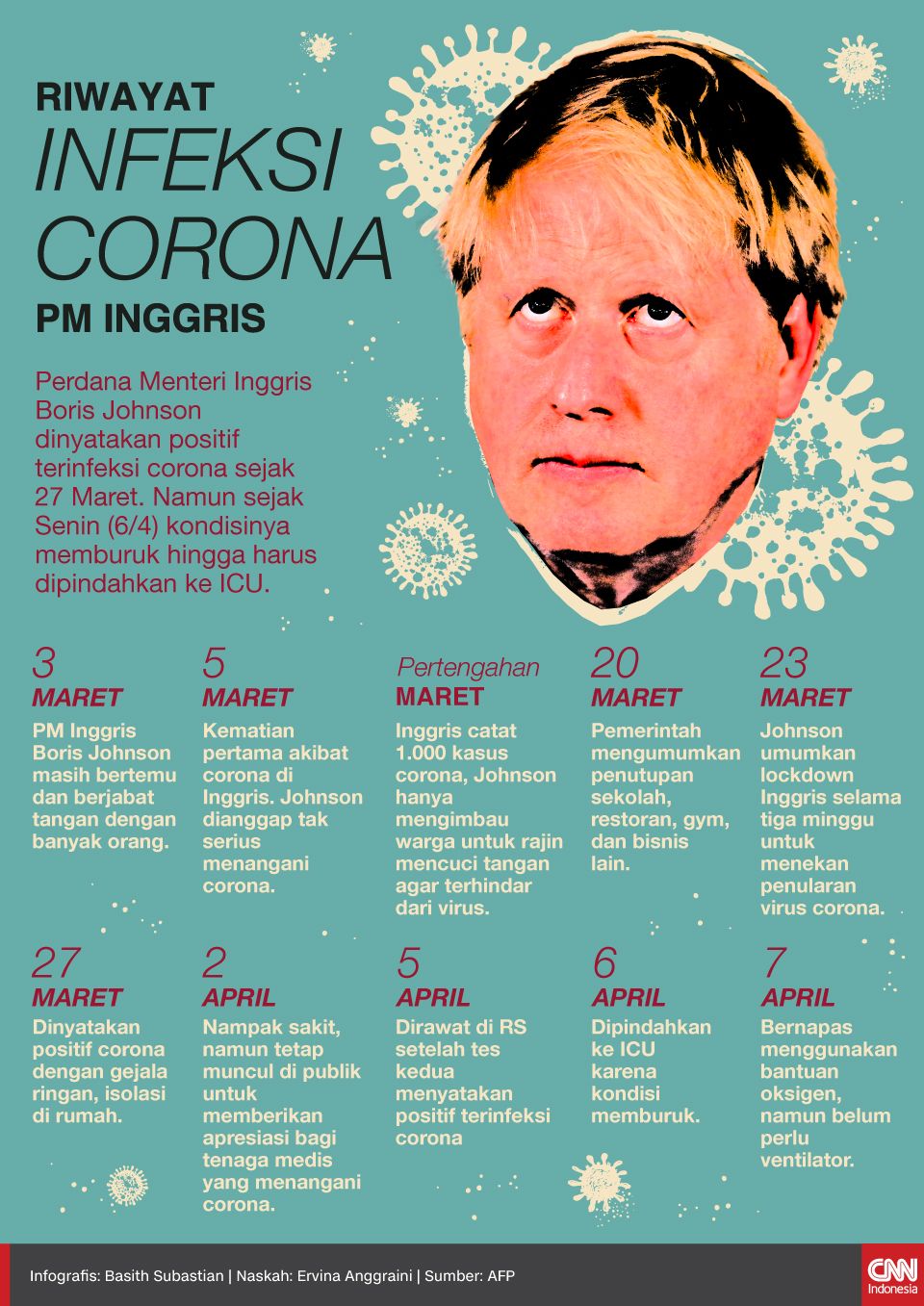 Infografis Riwayat Infeksi Corona PM Inggris
