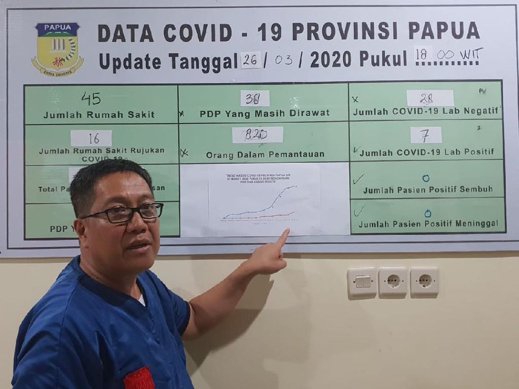 Pasien Positif Corona Meninggal di Papua Bertambah Jadi 5, PDP 54 Orang Pasien Positif Corona Meninggal di Papua Bertambah Jadi 5, PDP 54 Orang
