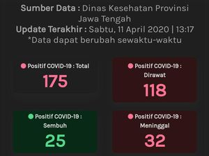 Kasus Positif Corona di Jateng 11 April Bertambah 4 Jadi 175