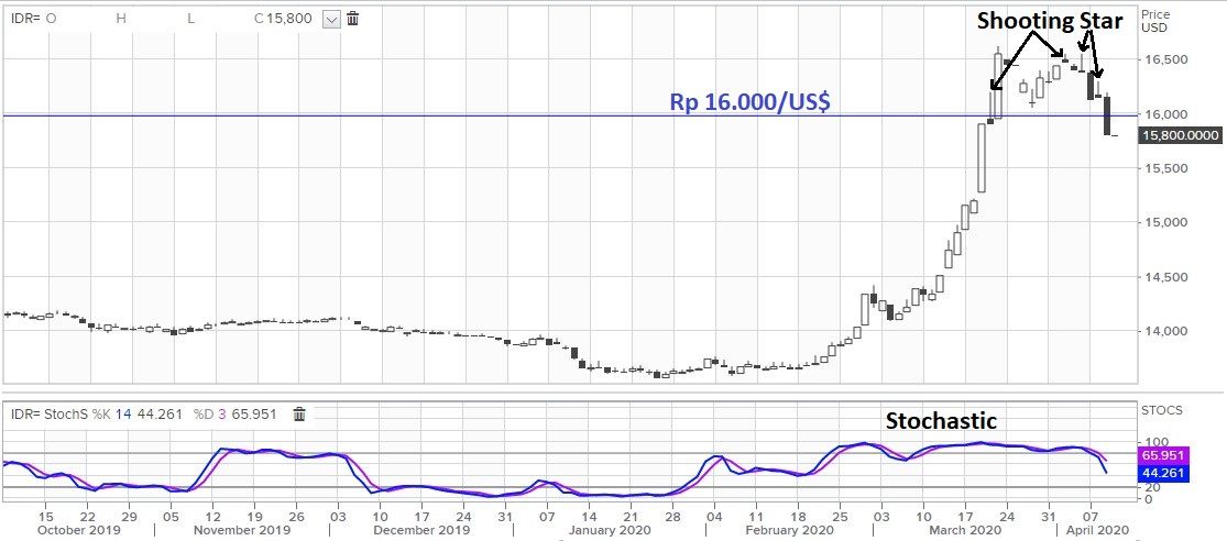 Rupiah Sudah di Rp 15.800/US$ & Terbaik di Dunia, Now What?