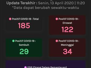 Update Corona di Jateng 13 April: 185 Positif, 29 Sembuh, dan 34 Meninggal