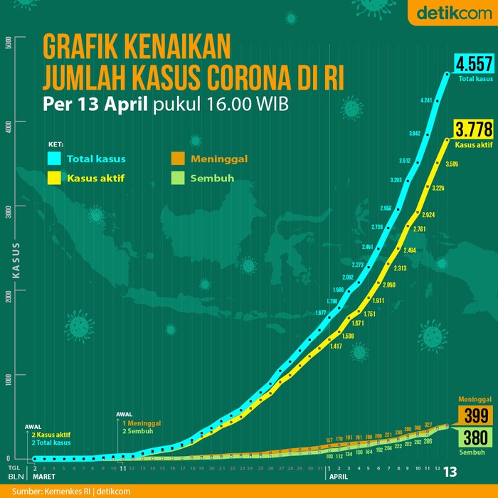 Infografis grafik kenaikan kasus corona di RI per 13 April 2020.