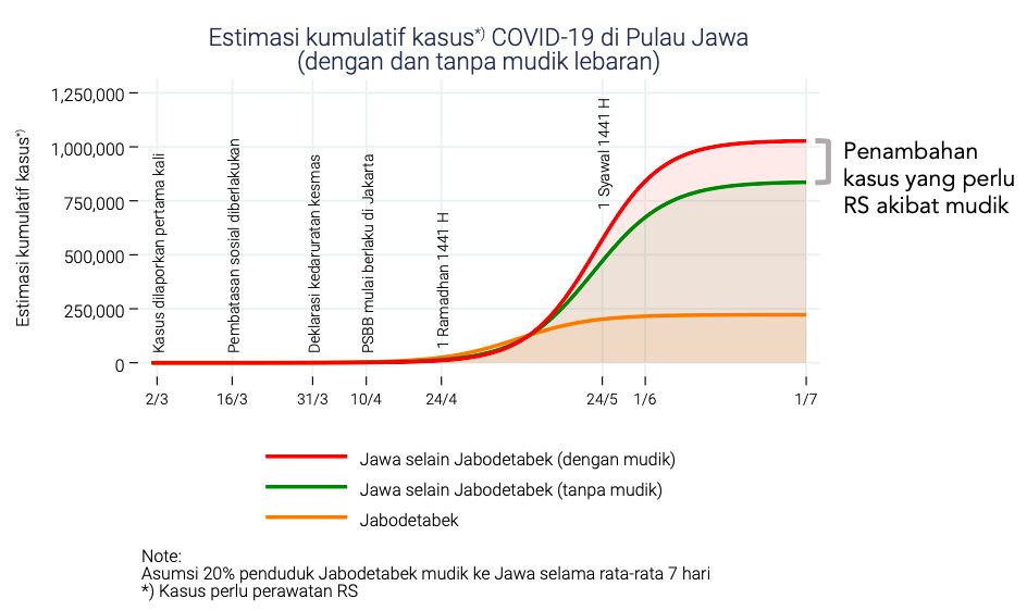 Permodelan COVID-19 Indonesia, 12 April 2020. (Tim FKM UI)