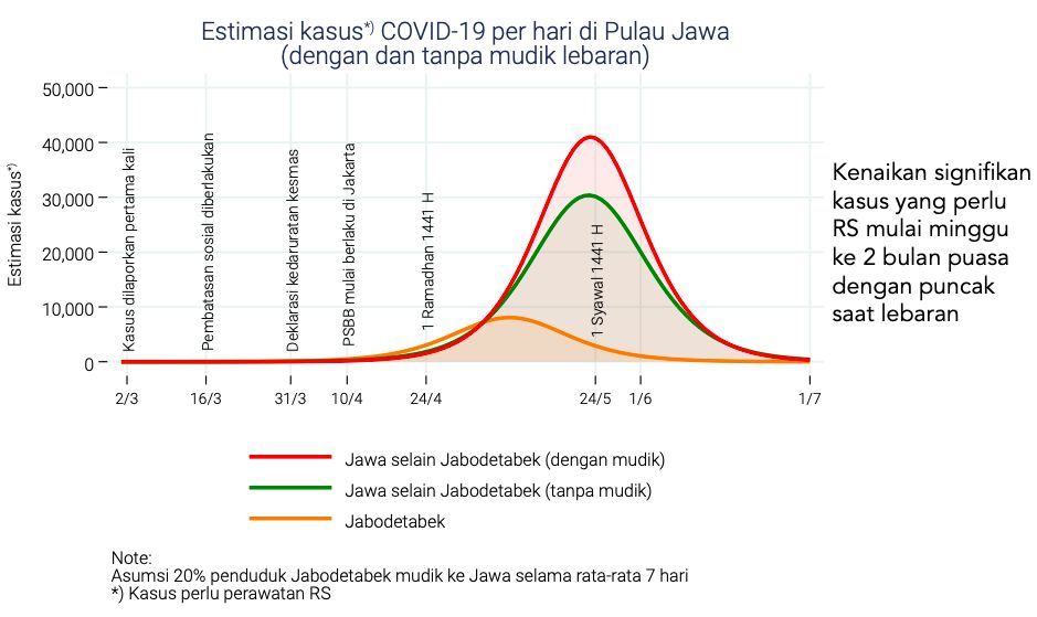 Permodelan COVID-19 Indonesia, 12 April 2020. (Tim FKM UI)