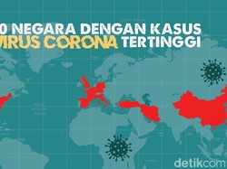 10 Negara Ini Punya Kasus Corona Terbanyak di Dunia