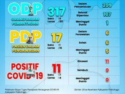6 dari 7 Positif Corona Baru di Probolinggo Tinggal dalam Satu Desa