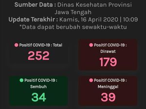 Update Corona Jateng 16 April: 252 Positif, 34 Sembuh, 39 Meninggal
