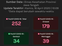 Update Corona Jateng 16 April: 252 Positif, 34 Sembuh, 39 Meninggal