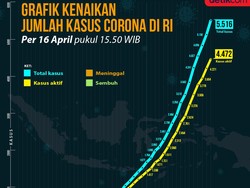 Grafik Data Corona di RI: Jumlah Pasien Sembuh Salip Korban Meninggal