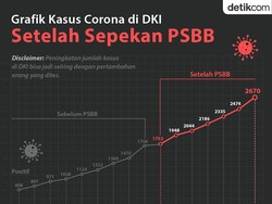 Grafik Data Kasus Corona di DKI Setelah Sepekan PSBB