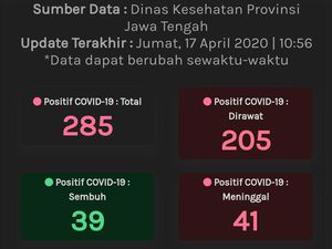 Update Corona Jateng 17 April: 285 Positif, 39 Sembuh dan 41 Meninggal