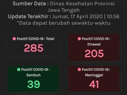 Update Corona Jateng 17 April: 285 Positif, 39 Sembuh dan 41 Meninggal