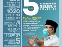 Wagub Jabar Tegur Wali Kota Tasikmalaya Soal Data Kasus Positif COVID-19