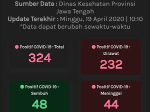 Update Corona Jateng 19 April: 324 Positif, 48 Sembuh dan 44 Meninggal
