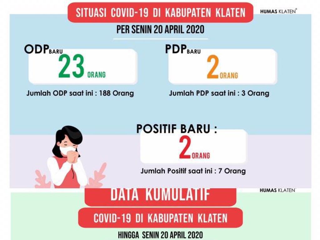 Kasus Corona Klaten Bertambah Jadi 9, 1 di Antaranya Peserta Ijtima Gowa Kasus Corona Klaten Bertambah Jadi 9, 1 di Antaranya Peserta Ijtima Gowa