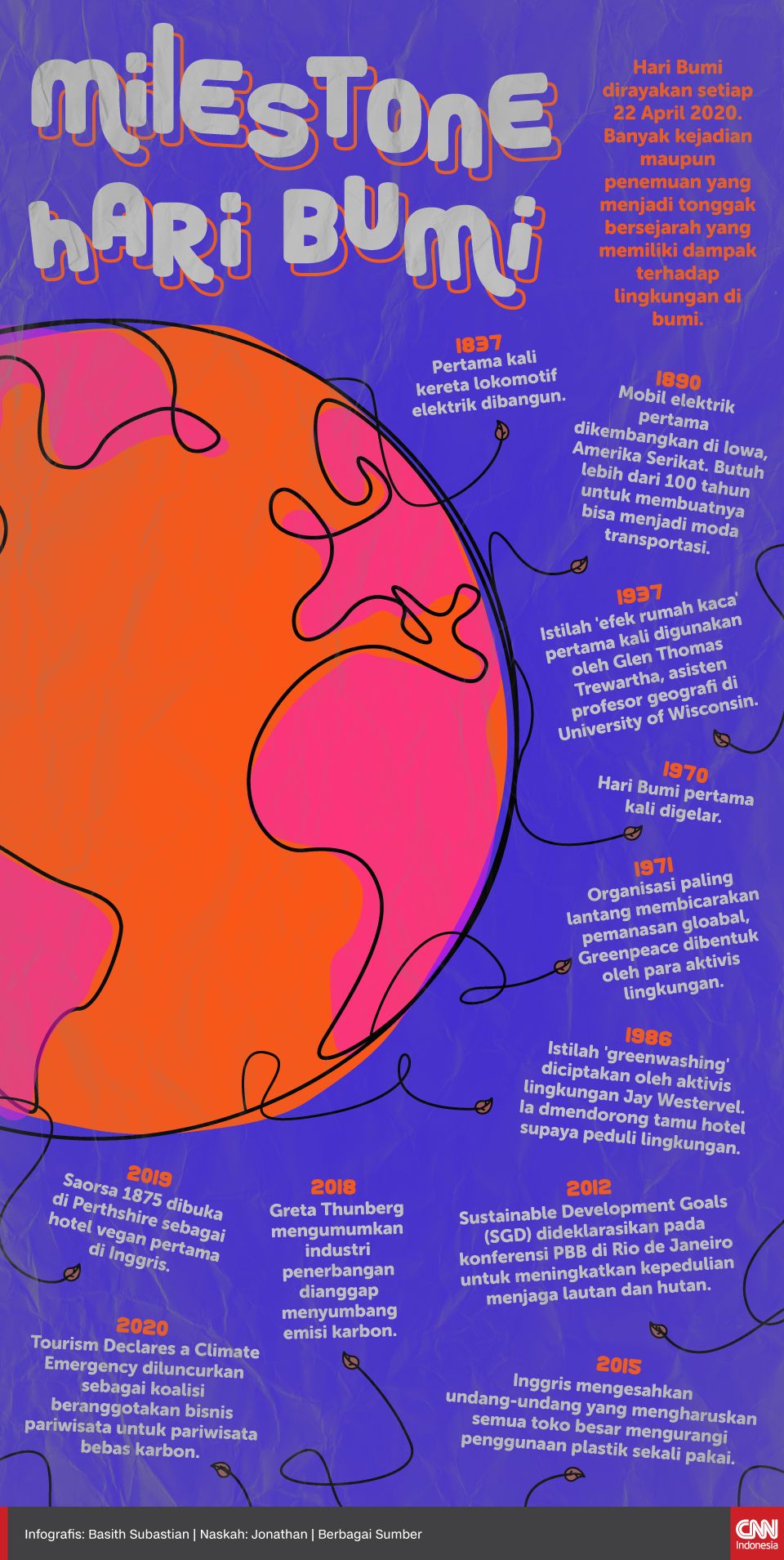 Infografis Milestone Hari Bumi