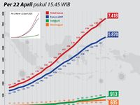 Berita Dan Informasi Grafik Corona Terkini Dan Terbaru Hari Ini - Detikcom