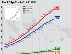 Grafik Data Kasus Corona di RI Per Hari ini, 22 April 2020