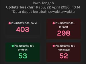 Update Corona di Jateng 22 April: 403 Positif, 53 Sembuh, 52 Meninggal