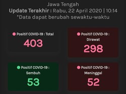 Update Corona di Jateng 22 April: 403 Positif, 53 Sembuh, 52 Meninggal