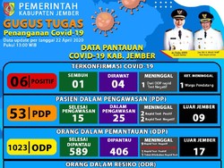Warga Surabaya yang Bekerja di Jember Positif COVID-19