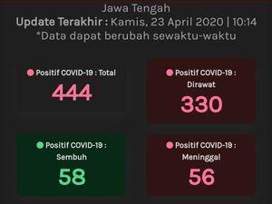 Update Corona di Jateng 23 April: 444 Positif, 58 Sembuh, 56 Meninggal