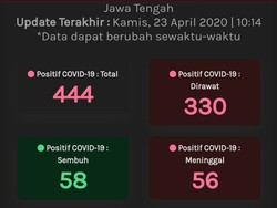 Update Corona di Jateng 23 April: 444 Positif, 58 Sembuh, 56 Meninggal
