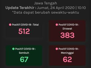 Update Corona di Jateng 24 April: 512 Positif, 67 Sembuh dan 62 Meninggal