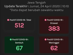 Update Corona di Jateng 24 April: 512 Positif, 67 Sembuh dan 62 Meninggal