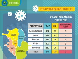 Positif COVID-19 di Kota Malang Bertambah 1 Kasus, Seorang Tenaga Kesehatan