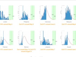 Wabah Corona di Indonesia Diprediksi Selesai 6 Juni