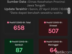 Update Corona Jateng 27 April : 658 Positif, 87 Sembuh dan 64 Meninggal