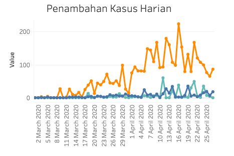 Penambahan kasus baru dan tren kasus COVID-19 di Jakarta. (Dok situs Jakarta Tanggap COVID-19)