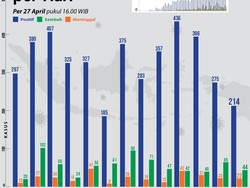 Kasus Baru Corona RI Turun 3 Hari Terakhir, Kabar Baik atau Test Kit Kurang?