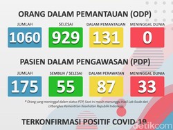 Pemkot Bogor Pantau 103 OTG dan Rawat 56 Orang Positif Corona