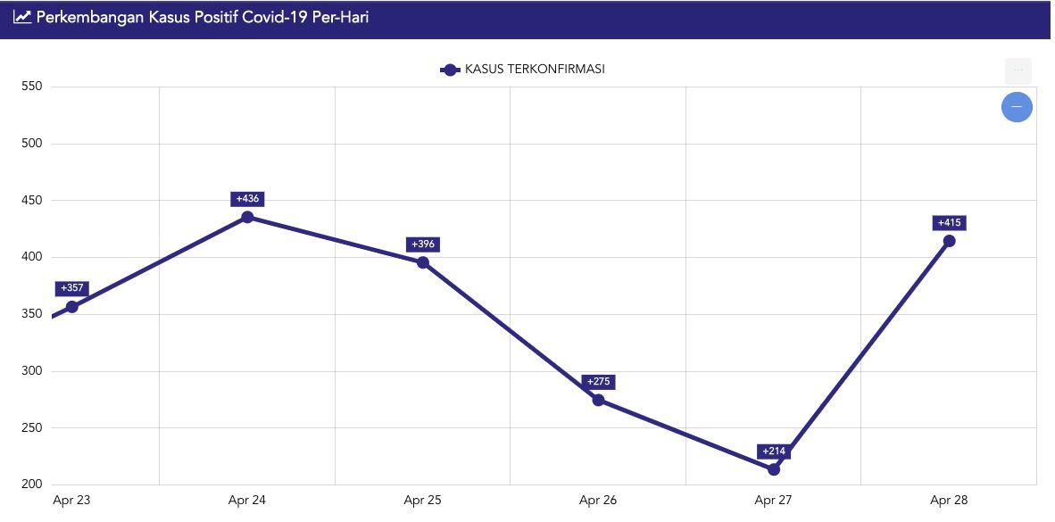 Kurva kasus baru COVID-19 per 29 April 2020 (covid19.go.id)