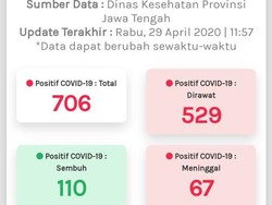 Update Corona di Jateng 29 April: 529 Positif Dirawat, ODP Nyaris 30.000