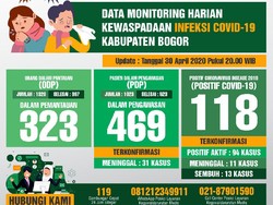Bertambah 4, Kasus Positif Corona di Kabupaten Bogor Jadi 118 Orang
