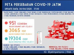 PSBB Hari ke-3, Positif Corona di Surabaya Tambah 44, Sidoarjo 8, Gresik 2
