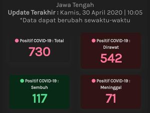 Update Corona Jateng 30 April: 730 Positif, 117 Sembuh, dan 71 Meninggal