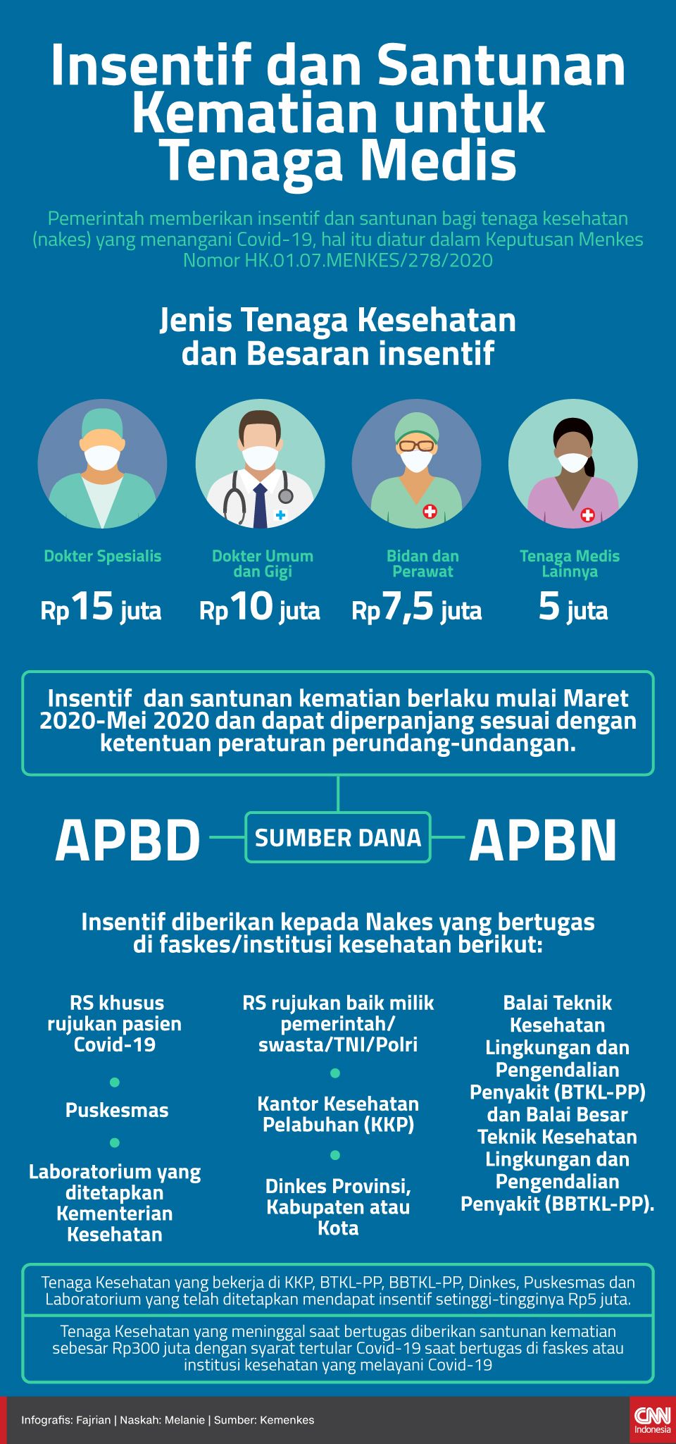 Infografis Insentif dan Santunan Kematian untuk Tenaga Medis Infografis Insentif dan Santunan Kematian untuk Tenaga Medis