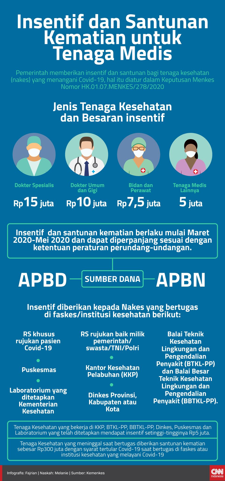 Infografis Insentif dan Santunan Kematian untuk Tenaga Medis